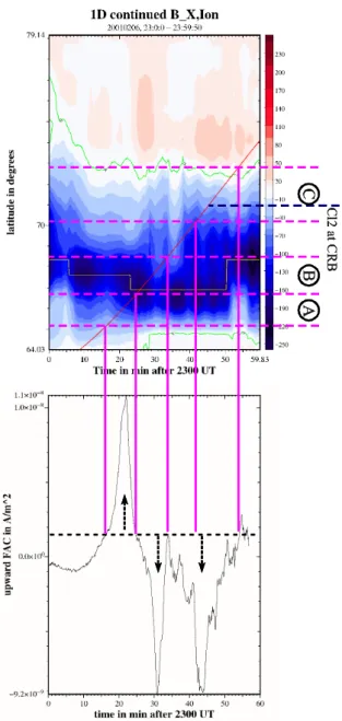 Fig. 9. Topology of the FAC regions as observed by Cluster space-