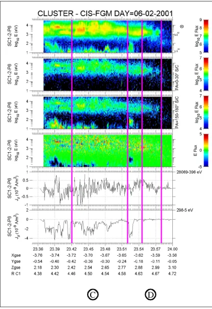 Fig. 11. Detailed analysis of CIS data from Cluster spacecraft 1. Upper four panels, from the top: ion spectra, integrated over all elevations and  az-imuths; downward flowing ions  (pitch-angle range 0–30 ◦ ); upward flowing ions (pitch-angle range 150–180 ◦ );  dif-ference between downward and upward flowing ions; Lower two panels, from the bottom: FAC as calculated from the low-energy ions (5–298 eV), and from the high-energy ions (396–28 069 eV); in nAm − 2 , positive values correspond to downward FAC.