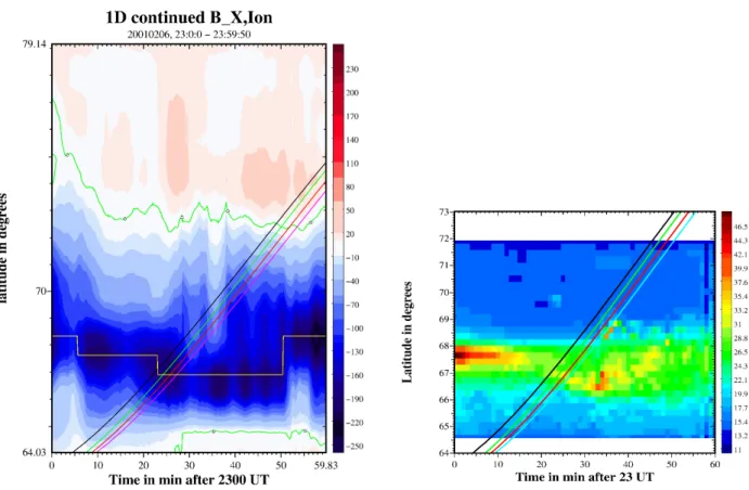 Fig. 3. Left panel: results of the 1-D upward continuation of the north component of the ground magnetic field towards the ionospheric level,