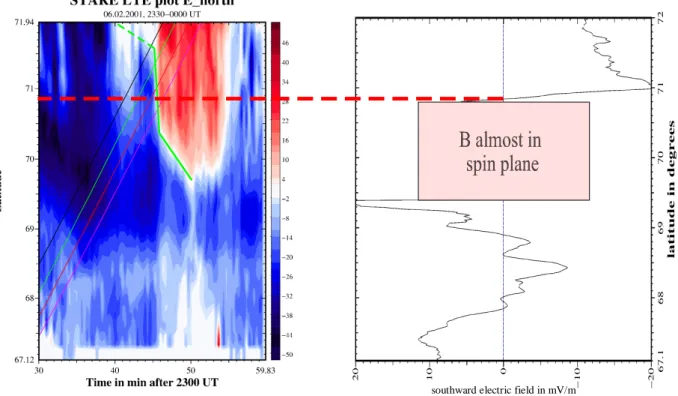 Fig. 4. Left panel: STARE northward electric field component data (in mV/m), along the central meridian of the radar’s field of view for