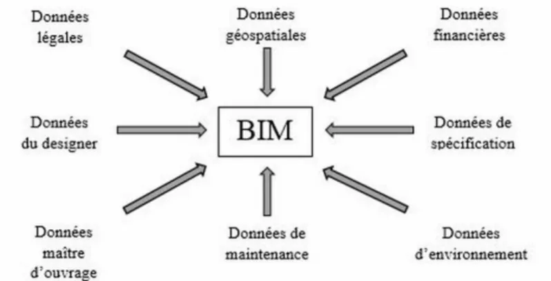 Figure 1-1 : BIM intégrant l’ensemble des données du bâtiment 