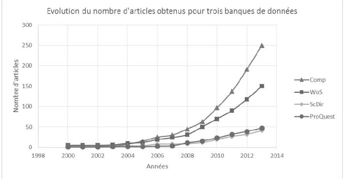 Figure 2-1 : Évolution du nombre d’articles 