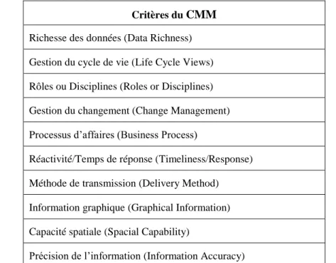 Tableau 4.1 : Critères du CMM (adapté de Smith et Tardif (2009) et BuildingSMART Alliance  (2007)) 