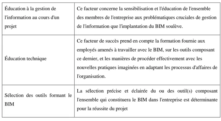 Tableau 4.3 : Facteurs critiques de succès pour l’implantation et l’utilisation du BIM (Suite et fin) 