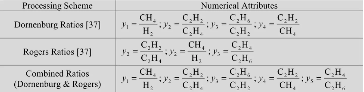 Table   4-1:  The  numerical  attributes  of  the  four  data  sets  obtained  using  the  four  different  processing methods