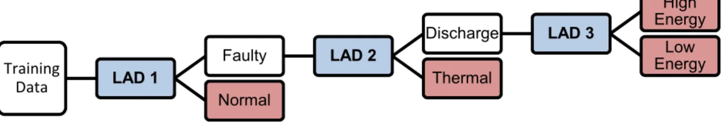Figure   4-2:  LAD  multilayer  classifiers:  configuration  2.  In  order  to  identify  faulty  observations  and classify them into 3 fault types, 3 LAD classifiers must be trained and applied in cascade