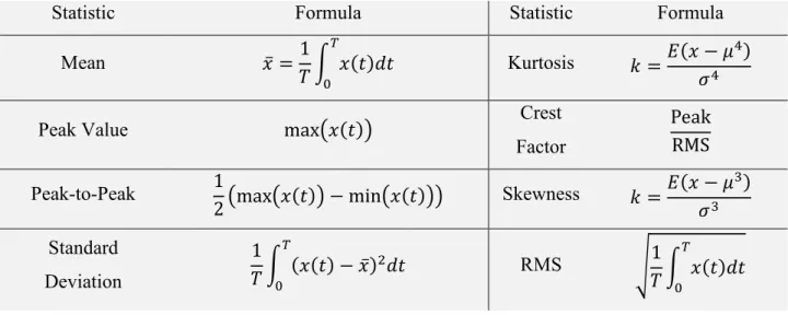 Table i-1: Commonly used higher-order statistics.   is a signal of length , whose mean is ,  standard deviation is   and expected value 
