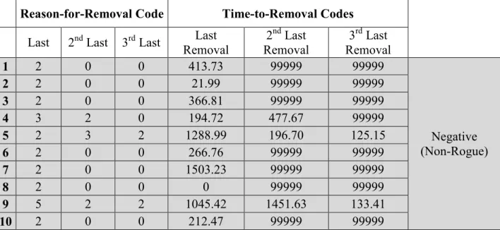 Table  3-1: Non-Binarized Training Data 