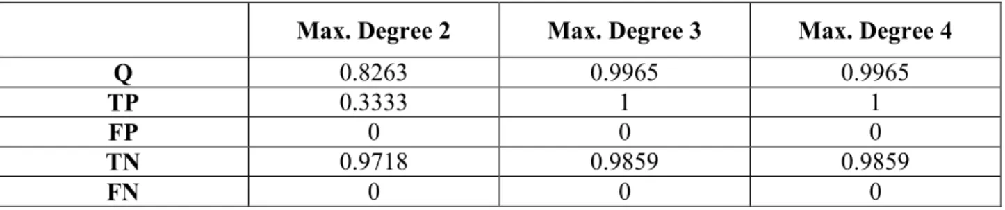 Table  3-5: Performance Measures of the 3 Decision Models 