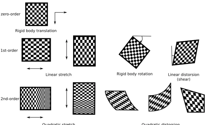 Figure 1.3 Illustration of various DOF for subsets with different orders.