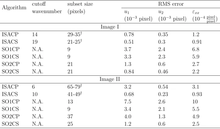 Table 3.3 Comparison of the performances of the improved spectral approach and the subset- subset-based DIC for images I and II.