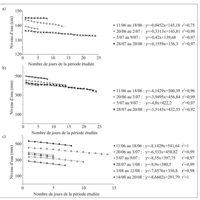 Figure 11 : Estimation de l’évaporation sur chaque mare entre juin et août durant les périodes 