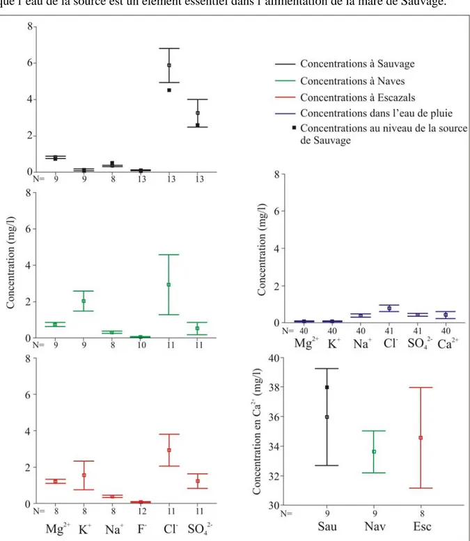 Figure 13 : Concentrations en ions majeurs dans l’eau des trois mares et dans l’eau de pluie