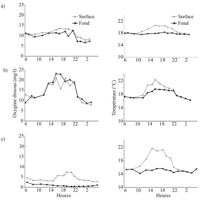 Figure 14 : Concentrations en oxygène dissous et fluctuations de la température au cours d’un 