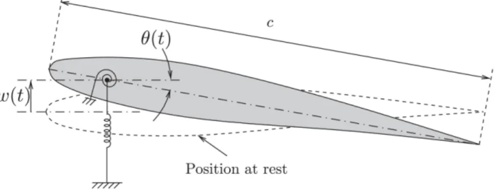 Figure 2.4 A two-degrees-of-freedom model representing plunging and pitching (ω(t) and