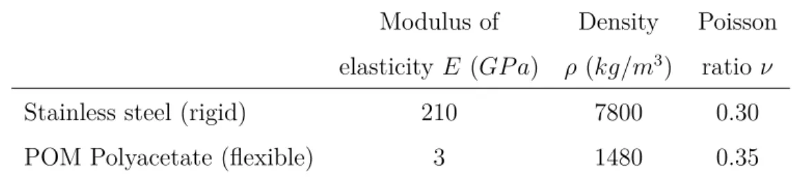 Table 4.1 Material properties of the rigid and flexible hydrofoils Modulus of Density Poisson elasticity E (GP a) ρ (kg/m 3 ) ratio ν