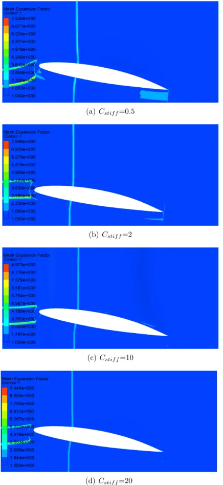 Figure 5.5 Effects of the stiffness model exponent, C stif f , on the expansion factor of the