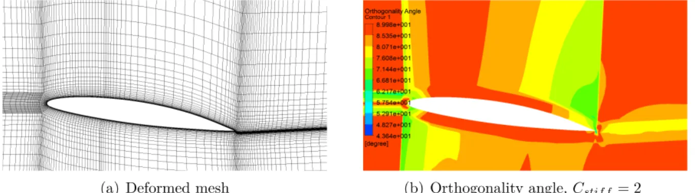 Figure 5.7 Deformed mesh and the orthogonality angle, increasing the stiffness near small volumes with C stif f = 2, u 0 = 5m/s