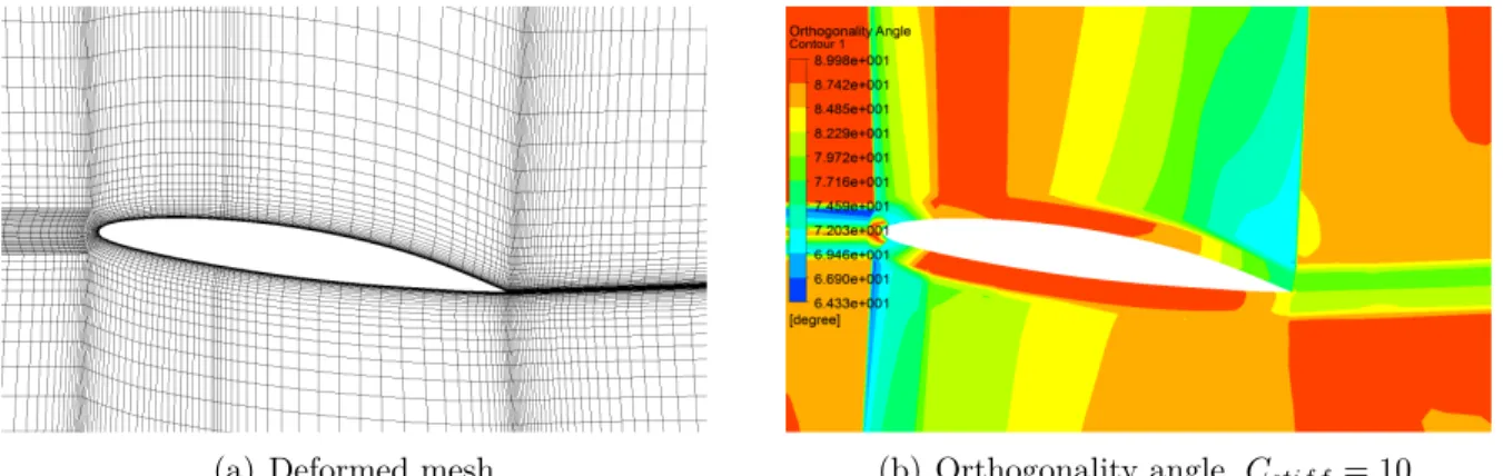 Figure 5.9 Deformed mesh and the orthogonality angle, increasing the stiffness near small volumes with C stif f = 10, u 0 = 5m/s