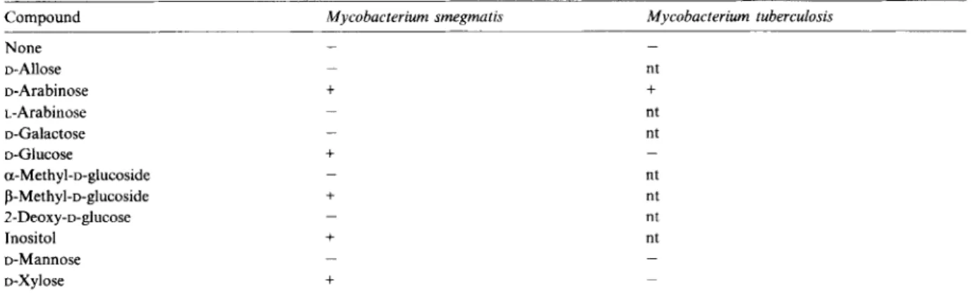 Table  1 shows  the  effects  of  the  addition  of  various 