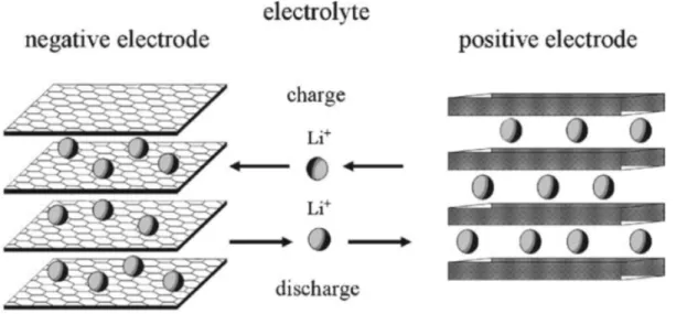 Figure 2-1. Charge/discharge process in Li ion battery with layered structured electrodes [12] 