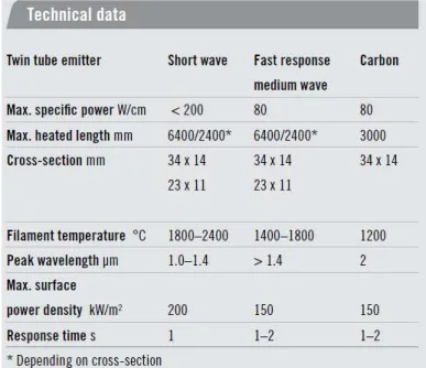 Table 3-1. Technical data of Infrared lamps used for  decomposition