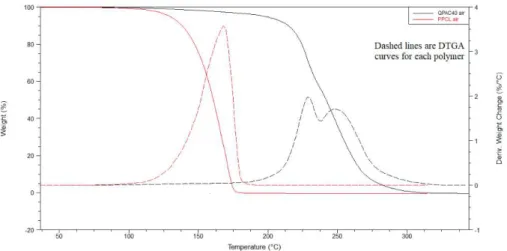 Figure 4-2. DTGA curves of PPCL and QPAC 40 under air