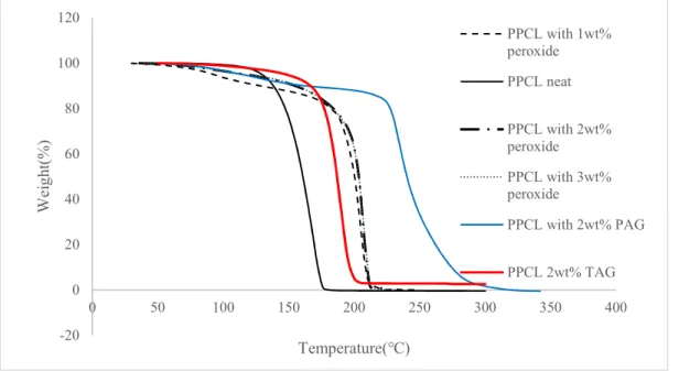 Figure 4-3. TGA curves of PPCL under air with different catalysts 