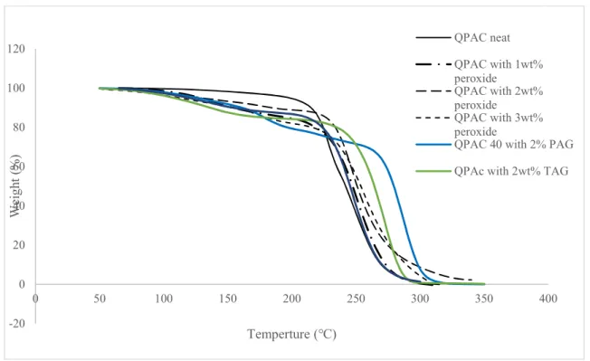 Figure 4-4. TGA curves of QPAC under air with different catalysts 