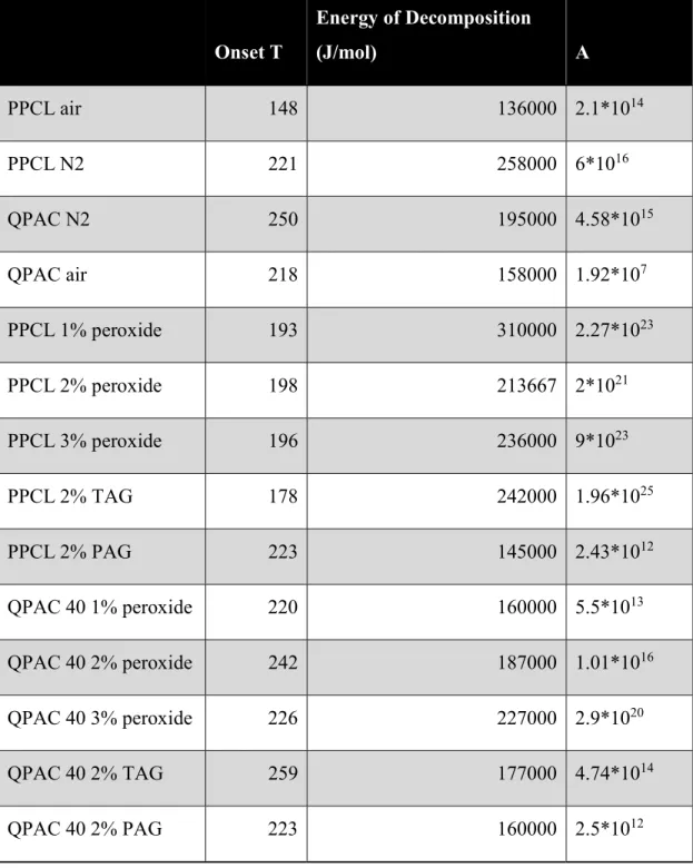 Table 4-1. Pure and catalyst-containing polycarbonates kinetics parameters calculated using Coats- Coats-Redfern method for air and nitrogen environment 