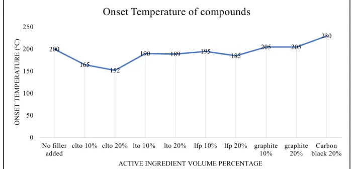 Figure 4-5. Effect of active ingredients on onset temperature of PPC/HNBR compounds 