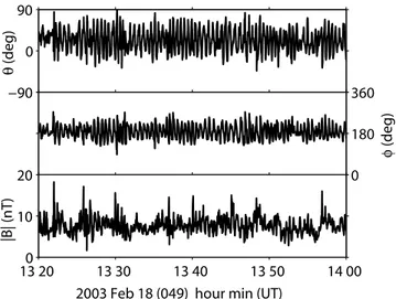 Figure 5. An extended interval of ULF waves 1320 – 1400 UT. The quasi-periodic enhancements in the field magnitude and modulation of the field amplitude might result from the spacecraft traversing the perpendicular scale of the ULF waves.