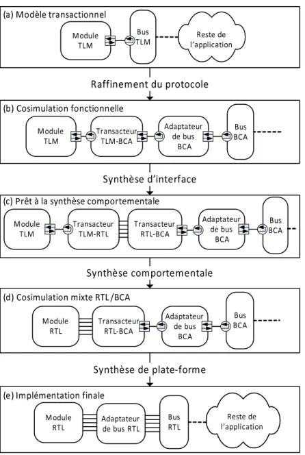 Figure 5.2 Flot automatis´e pour le raffinement des communications et la synth`ese du mat´eriel