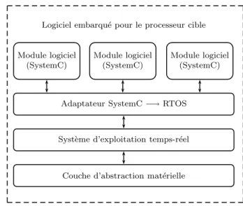 Figure 3.3 Structure d’un logiciel embarqu´e synth´etis´e pour un processeur dans SPACE