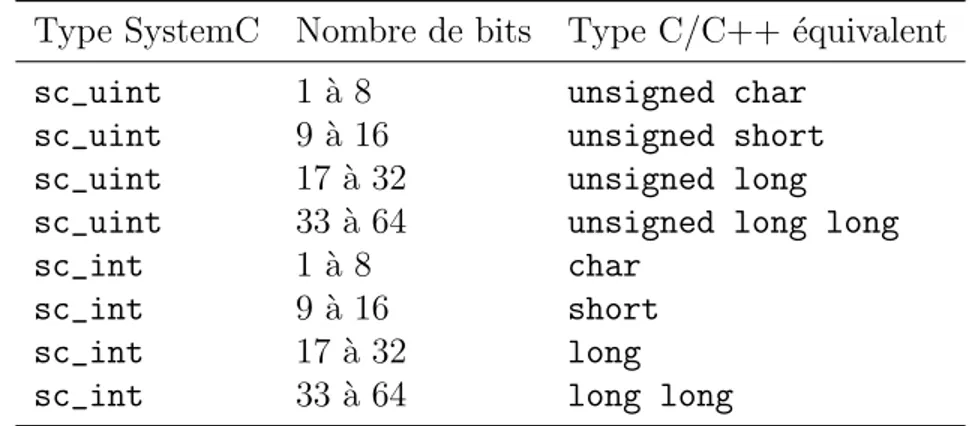 Tableau 3.2 Conversion des types de donn´ees SystemC pour un logiciel embarqu´e Type SystemC Nombre de bits Type C/C++ ´equivalent