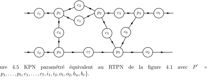 Figure 4.5 KPN param´etr´e ´equivalent au RTPN de la figure 4.1 avec P ′ = {ω, p 1 , 