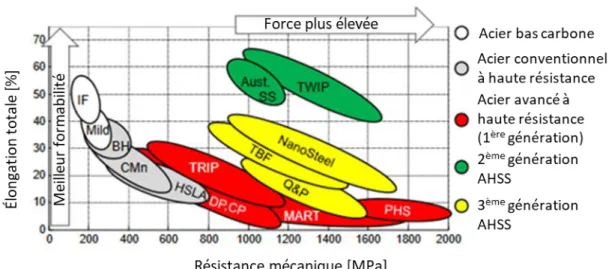Figure 1-1 :   « Banana curve » Classification des aciers selon leurs propriétés mécaniques,  adapté de (Billur &amp; Altan, 2013) 