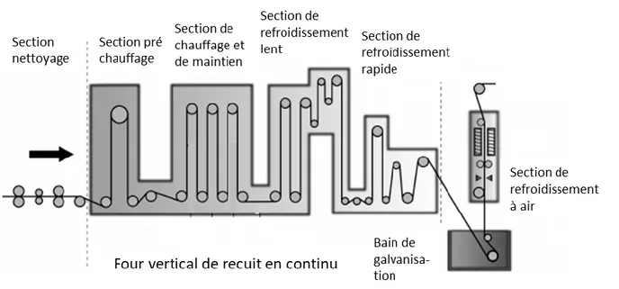 Figure 2-1 :   Schéma d’une ligne de galvanisation en continu par trempage à chaud, adapté de  (Sanz García, Fernandez-Ceniceros, Antonanzas, &amp; Ascacibar, 2014) 