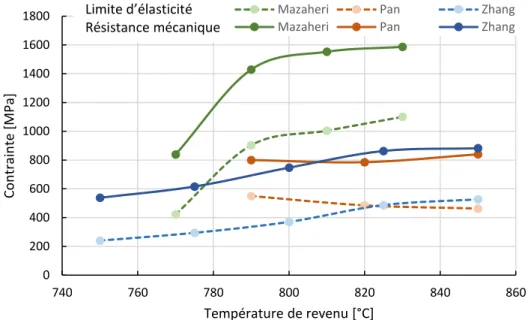 Figure 2-15 :   Évolution de la limite d’élasticité et de la résistance mécanique selon la  température de revenu  