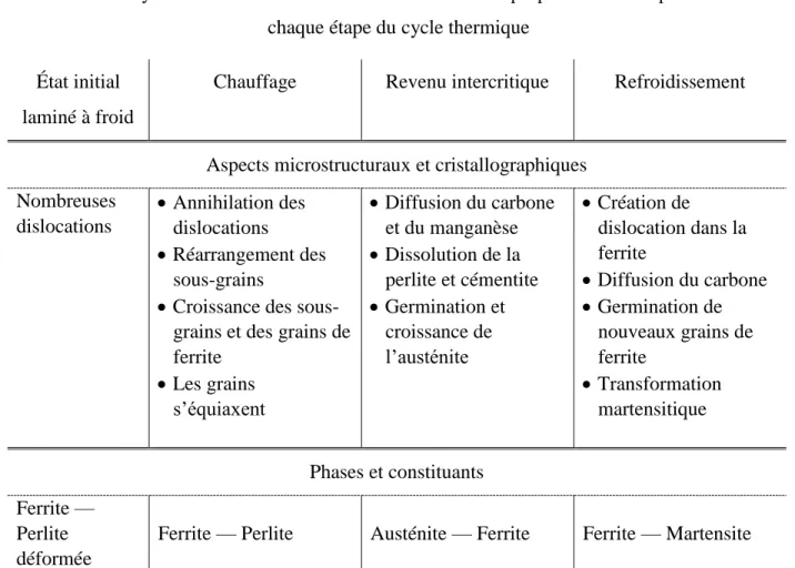 Tableau 2-2 :  Synthèse de l’évolution microstructurale et des propriétés mécaniques à l’issue de  chaque étape du cycle thermique 
