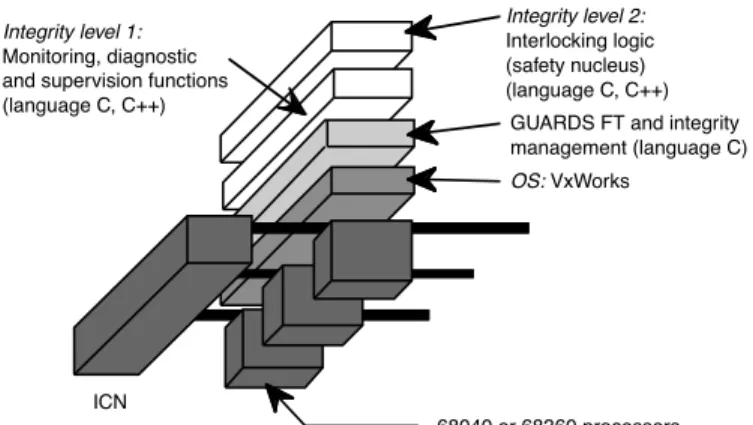 Figure 4 depicts the railway instance evaluated. It features Motorola 68040 or 68360 processors, each  running a Posix-compliant VxWorks operating system