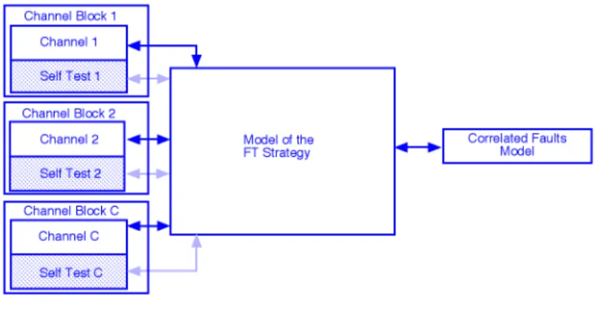 Figure 7 — The main block models 