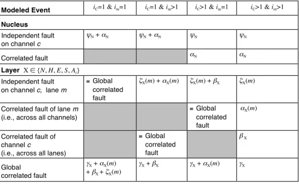 Table 1 — Modeled events and relationship to basic fault rates 