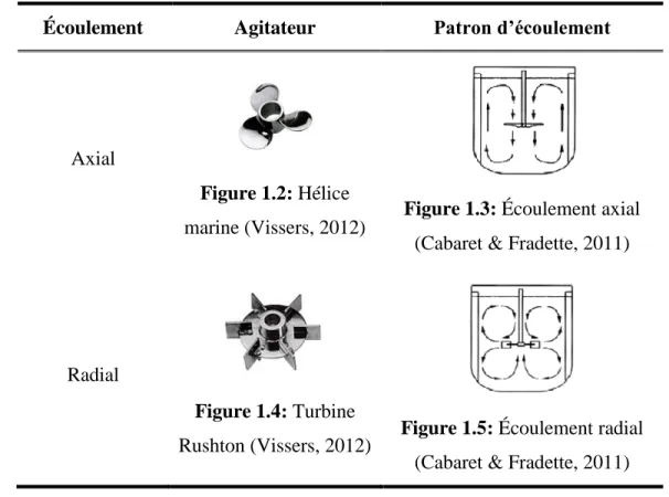 Tableau 1.2: Agitateurs de type turbine et leur écoulement 