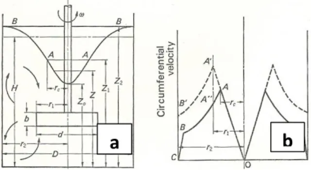 Figure 2.1: a. Nomenclature et cuve de mélange ; b. Distribution des vitesses tangentielles du  fluide dans la cuve de mélange (Nagata et al., 1955)