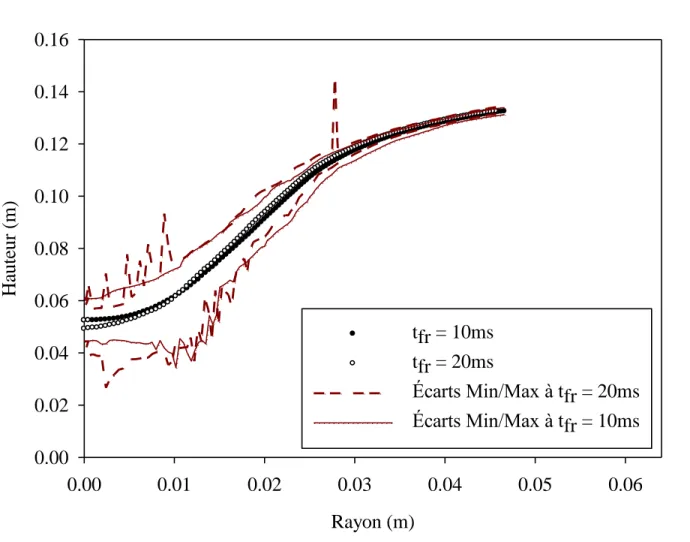 Figure 3.10: Temps de fermeture de la lentille (t fr  à 10 ms vs. 20 ms) à Re = 35100  3.4.3.4  Traitement des données 