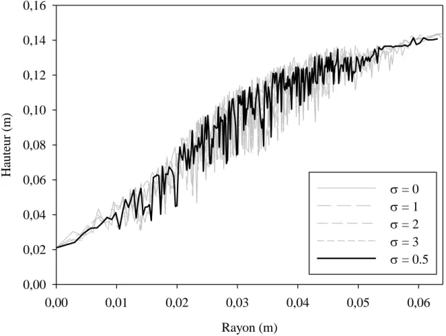 Figure 3.14: Effet de l’écart type des pondérations Gaussiennes sur le profil de surface 