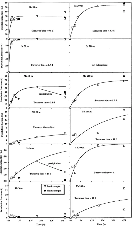 Fig. 2. Evolution of the percentage of dissolution D x of Sr, Ba, Mn, Nd, Ce and Th as a function of time