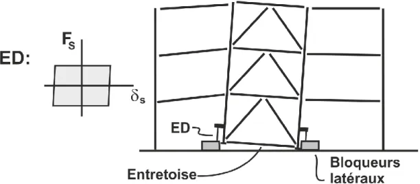 Figure 1-2 Figure conceptuelle d'un cadre berçant couplé au système de résistance aux charges de  gravité tributaires 