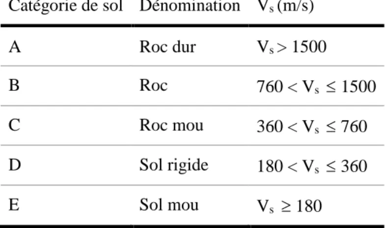 Tableau 2-3 Classification des catégories de sol - CNBC 2015  Catégorie de sol  Dénomination  V s  (m/s) 